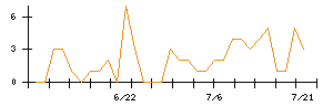平河ヒューテックのシグナル検出数推移