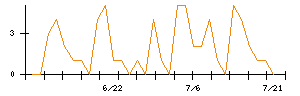 カッパ・クリエイトのシグナル検出数推移