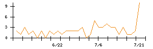 イトーキのシグナル検出数推移