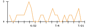 因幡電機産業のシグナル検出数推移