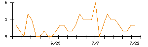 松井建設のシグナル検出数推移