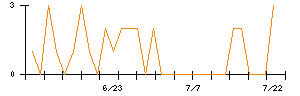 日本ドライケミカルのシグナル検出数推移