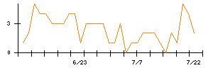 Synspectiveのシグナル検出数推移