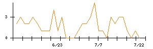 Ｌａｂｏｒｏ．ＡＩのシグナル検出数推移