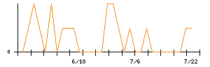 日本製罐のシグナル検出数推移