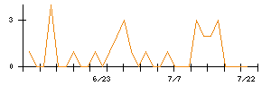 中西製作所のシグナル検出数推移