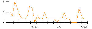 アバールデータのシグナル検出数推移