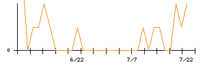 御園座のシグナル検出数推移