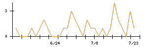 ニッスイのシグナル検出数推移