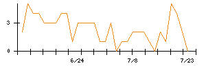 Synspectiveのシグナル検出数推移