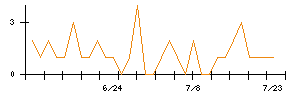 紀文食品のシグナル検出数推移