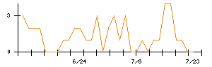 アズームのシグナル検出数推移