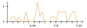 セーレンのシグナル検出数推移