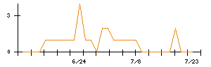 ライオン事務器のシグナル検出数推移