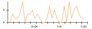 サーバーワークスのシグナル検出数推移