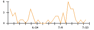 アイダエンジニアリングのシグナル検出数推移