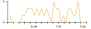 キュービーネットホールディングスのシグナル検出数推移