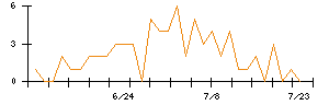 ベストワンドットコムのシグナル検出数推移
