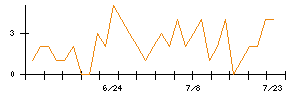 エリアリンクのシグナル検出数推移
