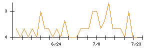 ヤマタネのシグナル検出数推移