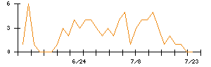 カンセキのシグナル検出数推移