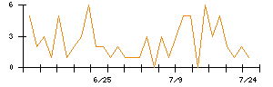 ウエストホールディングスのシグナル検出数推移