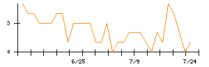 Synspectiveのシグナル検出数推移