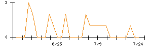 ランシステムのシグナル検出数推移