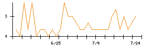 シェアリングテクノロジーのシグナル検出数推移