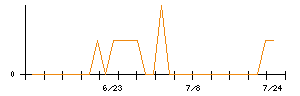 応用技術のシグナル検出数推移