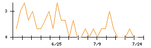 ユナイトアンドグロウのシグナル検出数推移