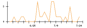 京進のシグナル検出数推移