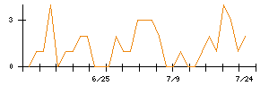 西松屋チェーンのシグナル検出数推移