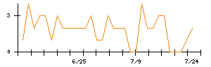 アースインフィニティのシグナル検出数推移
