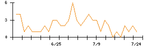 Joshinのシグナル検出数推移