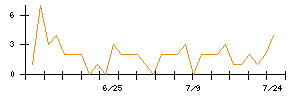 ファーストリテイリングのシグナル検出数推移