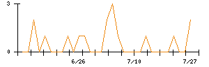 きょくとうのシグナル検出数推移