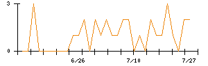 ALSOKのシグナル検出数推移