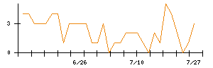 Synspectiveのシグナル検出数推移