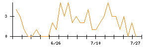 日本フエルトのシグナル検出数推移