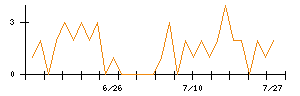 FOOD & LIFE COMPANIESのシグナル検出数推移