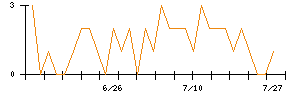 朝日ネットのシグナル検出数推移