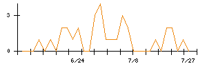 ポバール興業のシグナル検出数推移