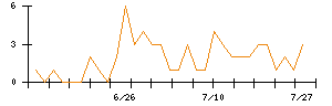 True Dataのシグナル検出数推移