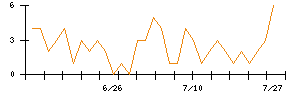 ＪＤＳＣのシグナル検出数推移