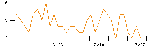 VALUENEXのシグナル検出数推移