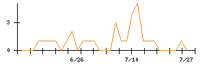 トスネットのシグナル検出数推移