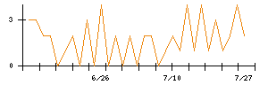 jig.jpのシグナル検出数推移