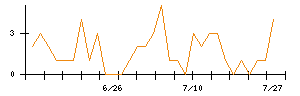 Ｌａｂｏｒｏ．ＡＩのシグナル検出数推移