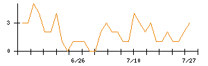 AVILENのシグナル検出数推移
